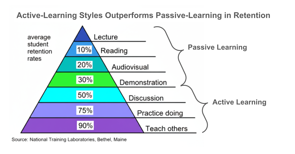 Active Learning Outperforms Passive Learning